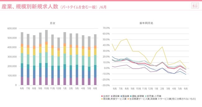 2023年6月度の有効求人倍率は1.30倍。完全失業率は2.5%労働市場データレポート（2023年6月度版）