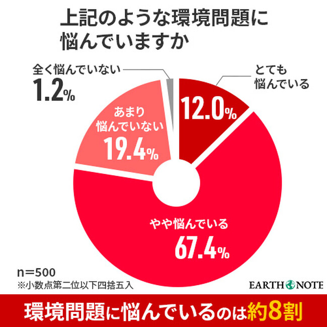 【解決したい環境問題についての調査レポート】男女500人アンケート結果