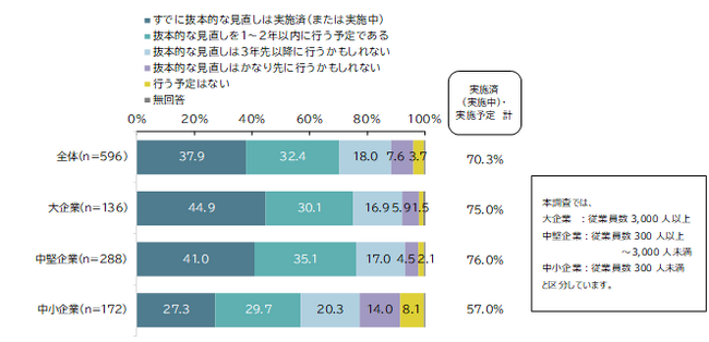 『当面する企業経営課題に関する調査 -組織・人事編2023-』調査結果発表約7割の企業で人事・評価・処遇制度の見直しを実施・実施予定「ジョブ型」導入は「慎重に検討中」が多数