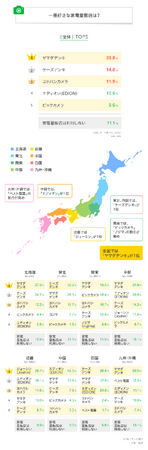 【LINEリサーチ】一番好きな家電量販店は「ヤマダデンキ」「ケーズデンキ」が上位、地域によって順位に差がみられる結果に