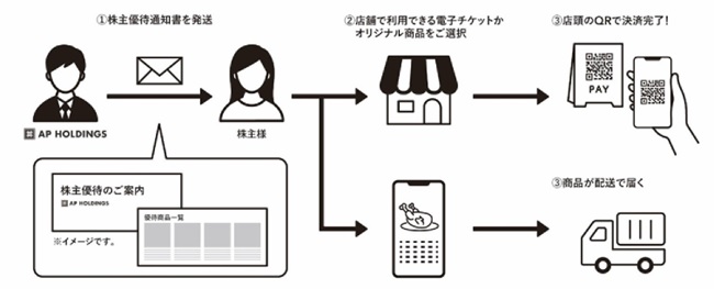 1000万ダウンロードの地域通貨アプリ『region PAY』による株主優待サービスが株式会社エー・ピーホールディングスで初採用