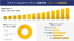 アルブミンおよびクレアチニン検査市場の発展、傾向、需要、成長分析および予測 2023―2035 年