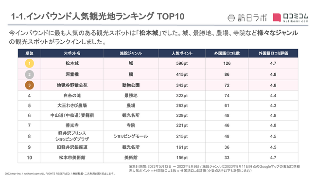 【独自調査】インバウンド人気観光地ランキング長野編：コロナ後 最新の訪日客の支持を集めたスポットTOP10を発表　#インバウンドMEO