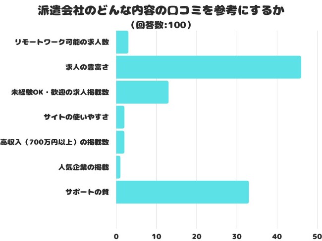 【調査レポート】派遣会社のどんな内容の口コミを参考にする？1位は「求人の豊富さ」でした！