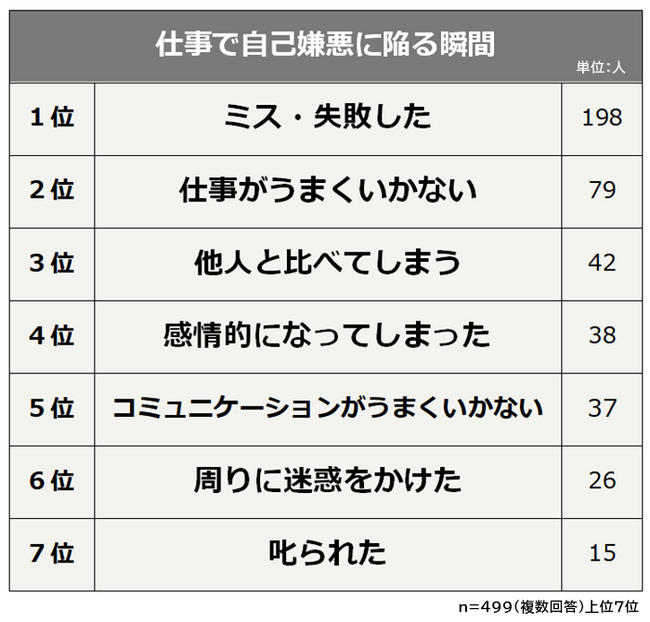 【仕事で自己嫌悪に陥る瞬間ランキング】男女499人アンケート調査