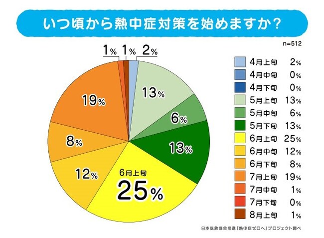 巣鴨地蔵通り商店街　熱中症予防啓発イベントを実施　約25％が6月上旬頃から熱中症対策を実施、お盆明けも要注意