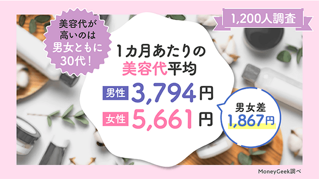 1カ月あたりの美容代を男女1,200人に調査男性は30代と40代に意識のギャップあり？