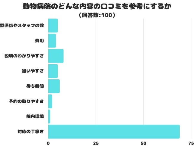 【調査レポート】動物病院のどんな内容の口コミを参考にする？アンケート結果1位は「対応の丁寧さ」でした！