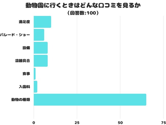 【調査レポート】動物園に行くときはどんな口コミを見る？1位は「動物の種類」でした！