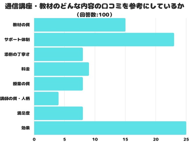 【調査レポート】通信講座・教材のどんな内容の口コミを参考にしている？1位は「効果」でした！