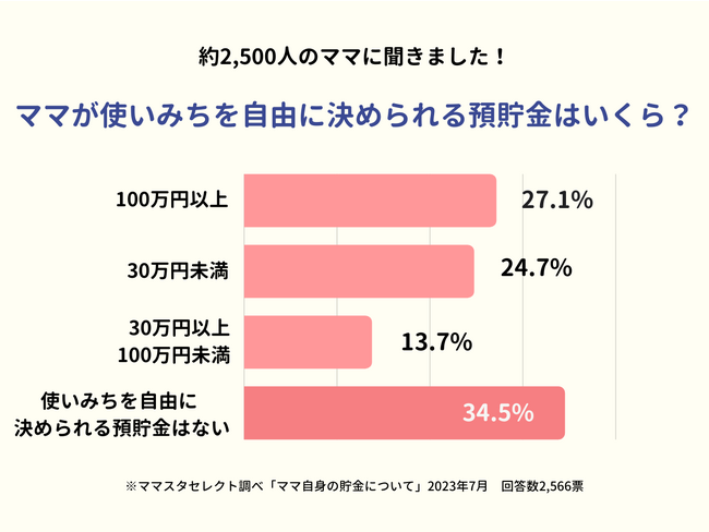 3割のママが「100万円以上自由に使える」と回答。ママの預貯金と使い道を調査!