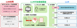 LLM付加価値基盤構成・活用イメージ