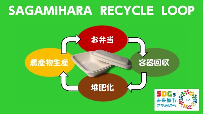 【相模原市】“弁当容器→堆肥→じゃがいも→弁当” SDGsなリサイクルループが完成!