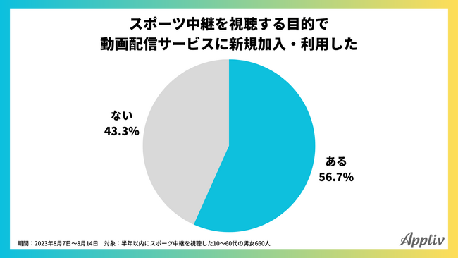 スポーツ観戦目的で動画配信サービスに加入・利用した人は56.7％、スマホ視聴がテレビを上回る結果に（Appliv調べ）