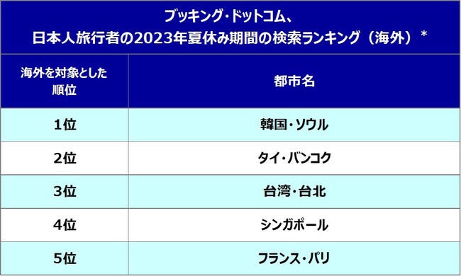 ブッキング・ドットコム、日本人旅行者がこの夏、最も検索した海外旅行先を発表　検索ランキングの1位は韓国・ソウルに！