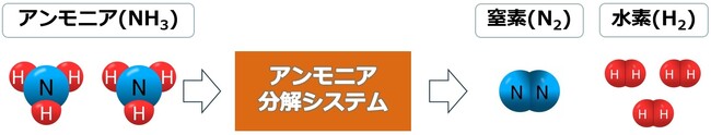 三菱重工と日本触媒、水素利用拡大に向けアンモニア分解システムの共同開発契約を締結