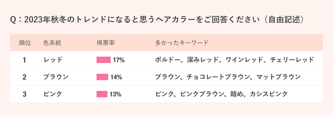 【2023年秋冬】現役美容師134名に調査！「トレンドヘアカラー」「トレンドヘアスタイル」