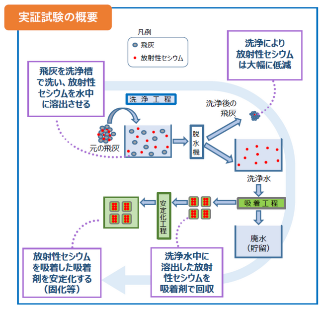 仮設灰処理施設で発生する飛灰を対象とした灰洗浄実証試験における「吸着・安定化技術」に選定