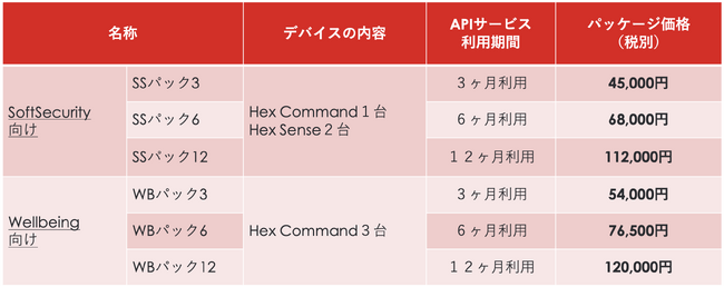 次世代Wi-FiセンシングAPIトライアルキット販売を開始します