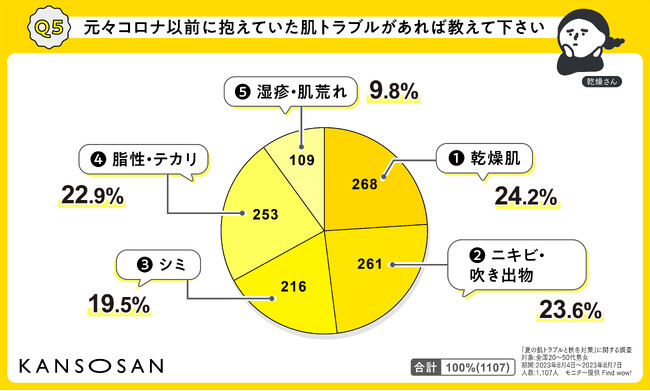 約半数の方が夏場に“肌が乾燥している”と回答!コロナ時期やこれからの秋冬にかけての肌悩みを徹底調査