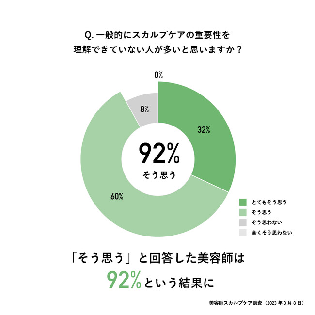 【美容師100人への調査で明らかに！自分では見えない頭皮の実情】