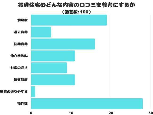 【調査レポート】賃貸住宅のどんな内容の口コミを参考にする？1位は「物件数」でした！