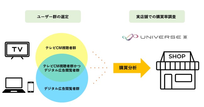 「UNIVERSE TV-Audience Targeting」、共通ポイントサービス「Ponta」のデータと連携し、広告配信の効果計測として、実店舗における購買分析を開始