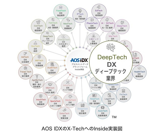 AOSデータ社、X-Techのディープテックでイノベーションの創出を支援「ディープテックデータプラットフォームAOS IDX」をDeepTech関連事業にInside実装サービスを開始