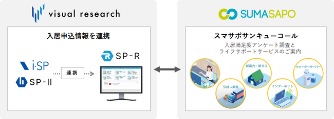 ビジュアルリサーチと不動産テック企業のスマサポが連携、不動産業界のリーディングカンパニーとしてDXを加速