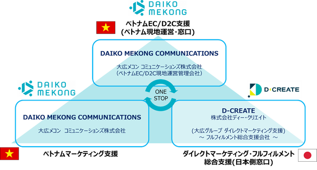 ベトナム市場向けEC/D2C販売・フルフィルメント事業支援「D-WORLD」サービスの提供を開始～D2Cビジネスに強みを持つ『日・越の大広グループ会社』が連携～