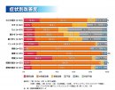 グラフ　症状別改善度