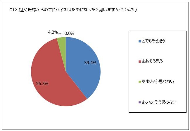 95.7%の父母が「祖父母からのアドバイスはためになった」と回答！