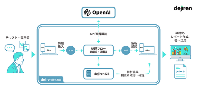 生成AI「ChatGPT」と連携させたdejirenの最新版を8月23日（水）から提供開始