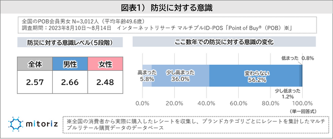 9月は日本人が1年を通して最も「防災」を意識するタイミング！防災意識は高まりをみせるも、過半数の人が「変化なし」と回答