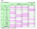 図表B 図表B