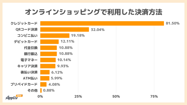 【ネットショッピングの決済方法アンケート】利用頻度1位は、クレジットカード、続いてQRコード決済、コンビニ払い（Appliv TOPICS調べ）