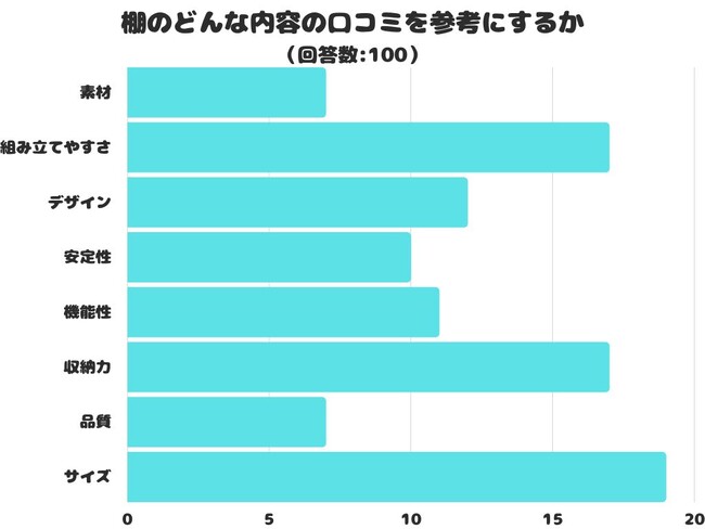 【調査レポート】棚のどんな内容の口コミを参考にする？1位は「サイズ」でした！