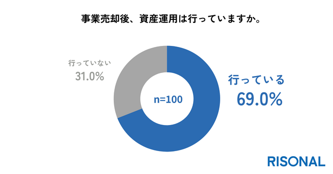 事業売却後、約7割の経営者が資産運用を実施。M&Aに携わったFA業者に引き続き資産運用のサポートを希望する声が多数。事業売却後の資産運用は「安定的な資産の形成」を重視する傾向あり