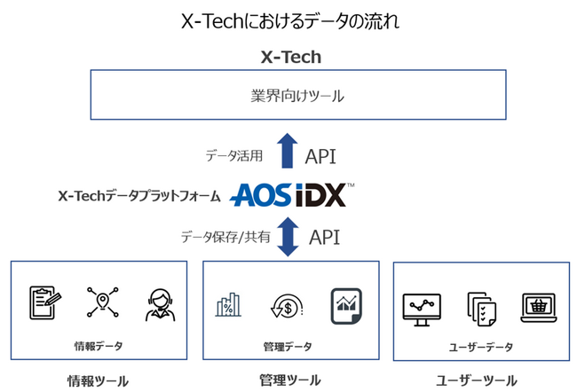 AOSデータ社、X-Techデータプラットフォーム AOS IDXのAPIを公開