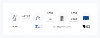 日本国内の暗号資産交換所で唯一「Zaif」でクレジットカード決済による入金が可能に　