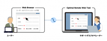 Web画面共有サービス「Optimal Remote Web」、株式会社SBI証券に提供開始