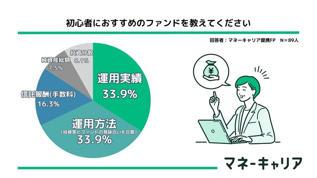 【保険のプロ89人に聞いた】2024年から開始される新NISA制度に関する調査。初心者におすすめのファンドは？
