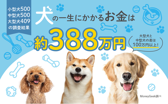 犬を飼う費用は一生でいくらかかるのか？1409人に聞いたアンケート調査の結果を発表！