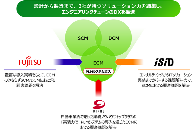 富士通、電通国際情報サービス、デジタルプロセス、製造業のDX実現に向け協業