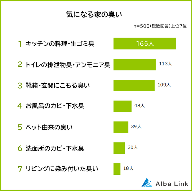 【家で気になる臭いランキング】男女500人アンケート調査