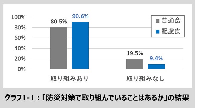 関東大震災から100年。防災の日に向けて防災対策の実態を調査。「介護にまつわる意識調査」結果報告