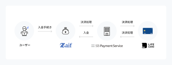 日本国内の暗号資産交換所で唯一「Zaif」でクレジットカード決済による入金が可能に