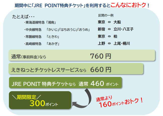 「JRE POINT特典チケット」でラクトク通勤!!