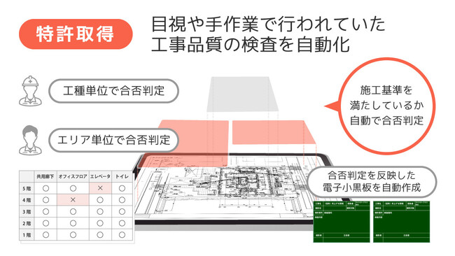 工事品質の検査に関する3つの基本特許を取得
