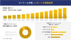 コンドーム市場の発展、傾向、需要、成長分析および予測 2023―2035 年